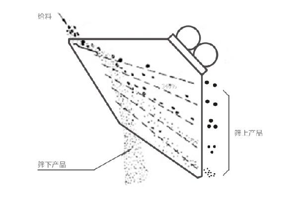 GLS概率筛工作原理示意图-河南振江机械