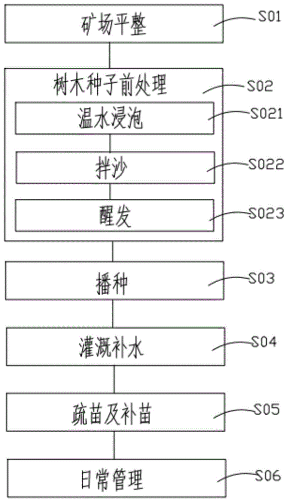 矿山生态修复方法与流程