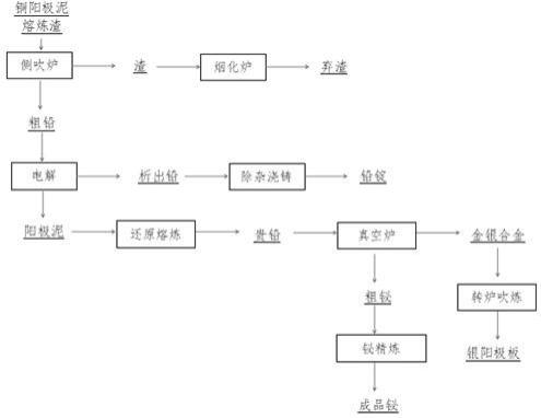 一种从铜阳极泥熔炼渣中回收铅、铋、金、银的工艺的制作方法