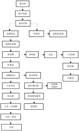 一种从铜浮渣中回收有价金属的方法与流程