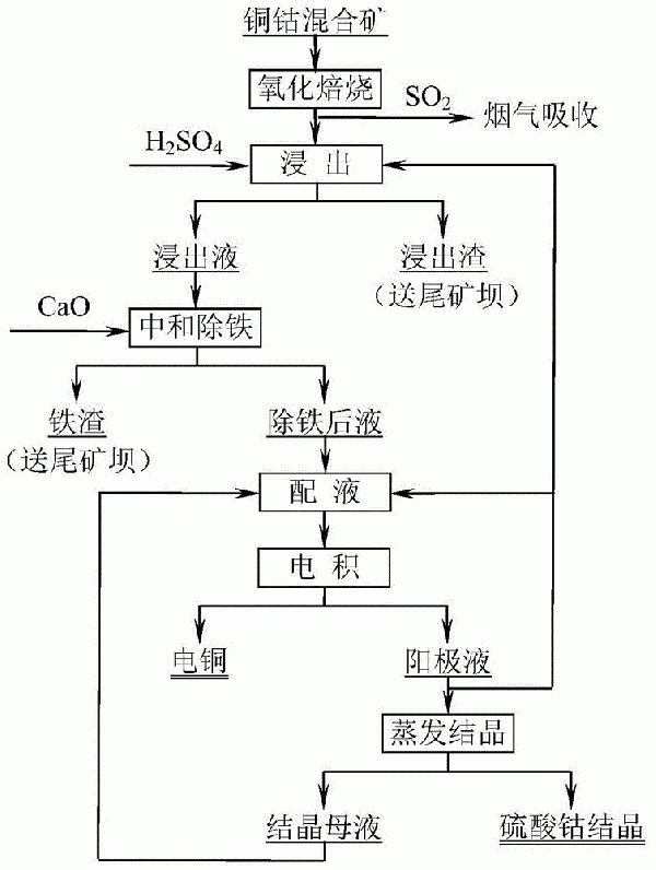 一种铜钴混合矿精炼方法与流程