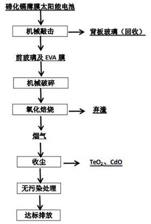 一种碲化镉薄膜太阳能电池的火法处理回收工艺的制作方法