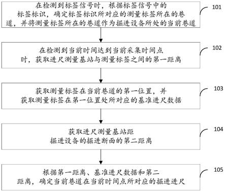 巷道掘进进尺的测量方法和进尺测量基站与流程