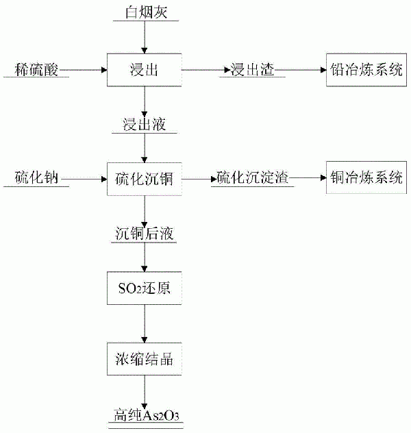 一种铜冶炼过程中所产含铜砷烟灰综合利用的方法与流程