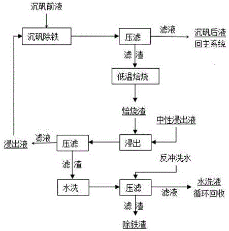 黄钠铁矾低温焙烧浸出循环除铁工艺的制作方法