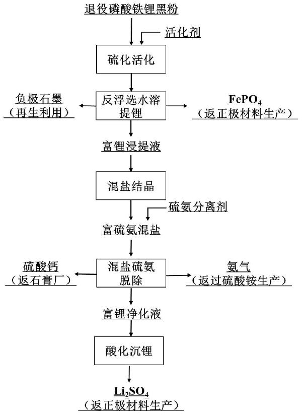 一种退役磷酸铁锂黑粉全组分精细分离回收的方法