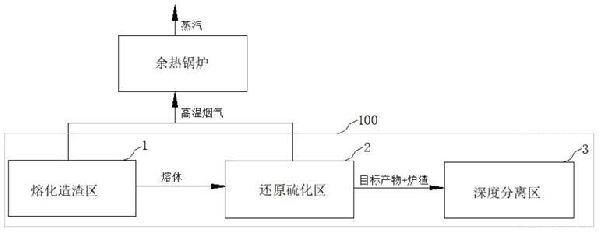 用于冶炼冰镍的熔炼炉及低冰镍的生产方法与流程