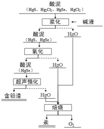 一种超声强化酸泥中含汞物相定向转变的方法