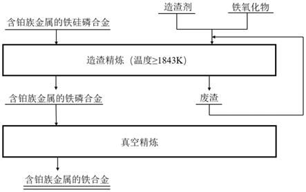 一种从含铂族金属的铁硅磷合金中去除硅和磷的方法