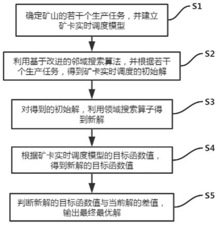 露天矿山矿卡调度方法、系统、装置及存储介质与流程