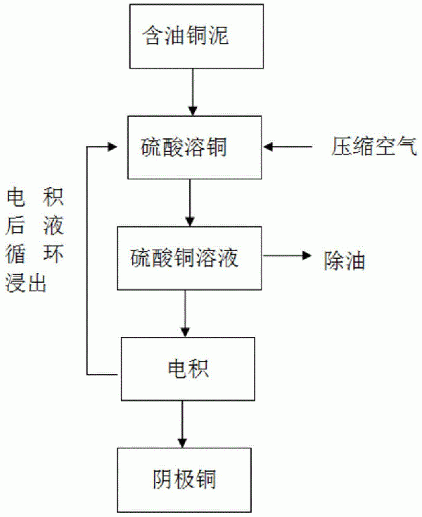 一种含油铜泥的回收装置和回收方法与流程