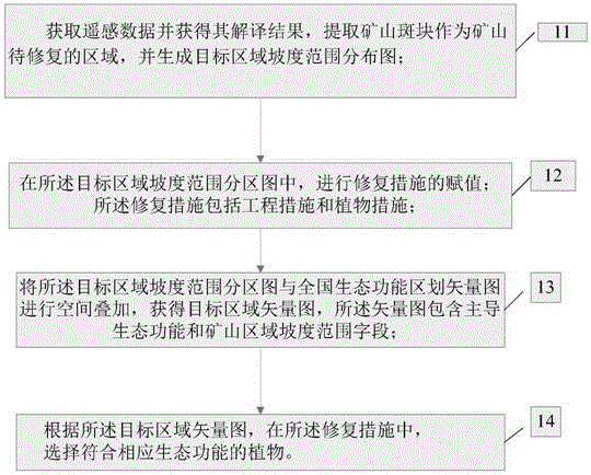 矿山修复方法与流程