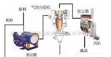 微粉超细超纯研磨分级