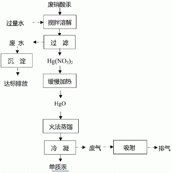 一种废硝酸汞试剂回收方法与流程