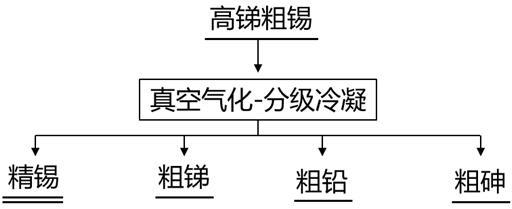 一种高锑粗锡分离提纯的方法