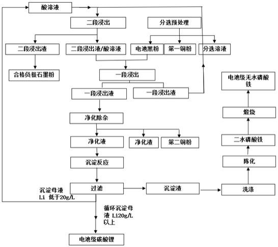 一种废旧磷酸铁锂电池全组分回收方法与流程