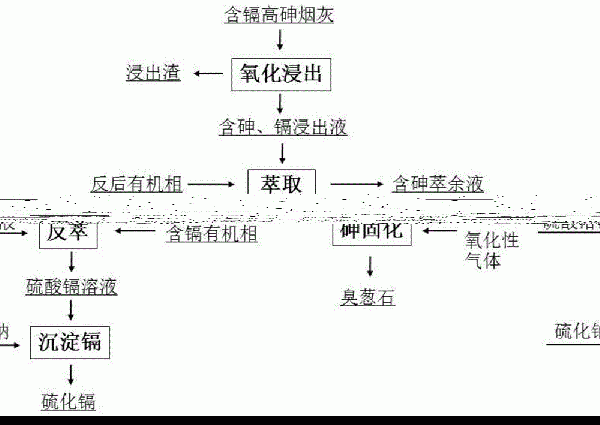 一种从含镉高砷烟灰中回收镉的方法与流程