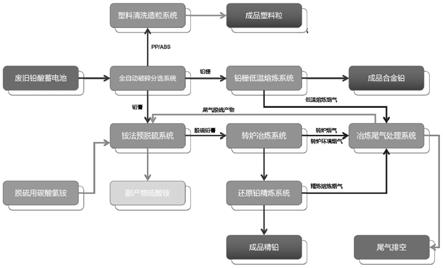 一种废旧电池回收制取再生铅的方法与流程