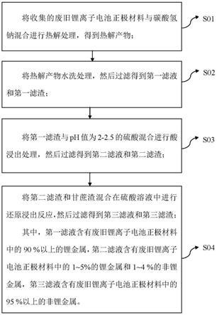 废旧锂离子电池正极材料的回收方法与流程