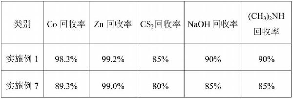 一种绿钴渣的回收工艺的制作方法