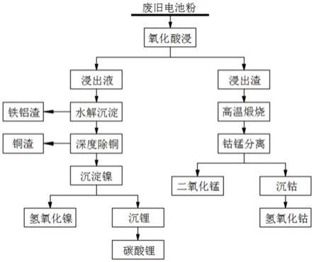 废旧三元锂电池中有价金属分离回收的方法与流程