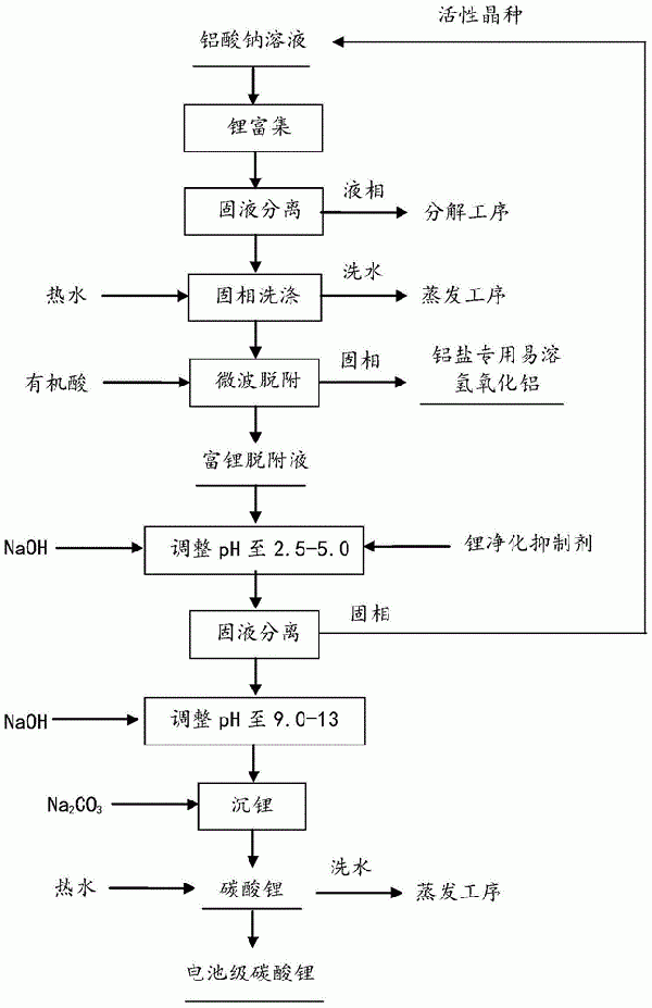 从氧化铝生产过程提取锂并制备电池级碳酸锂的方法与流程