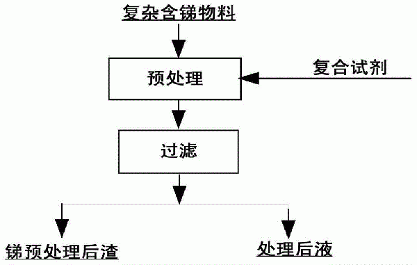 深度浸出复杂含锑物料中锑元素的方法与流程