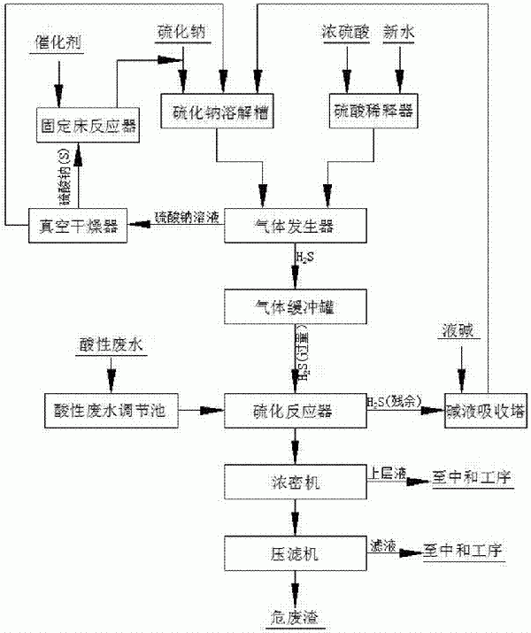 含重金属酸性废水的资源化硫化处理方法与流程