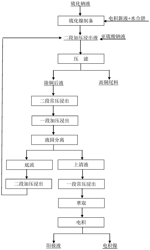 一种电积生产镍过程中的脱除铜离子的方法与流程