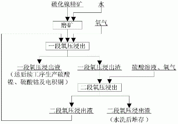 一种硫化镍精矿的氧压浸出方法与流程