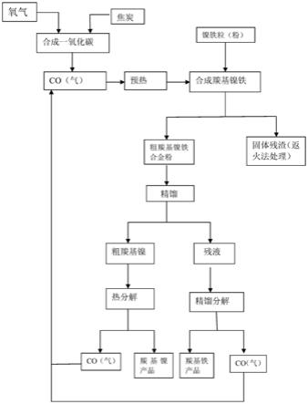 一种镍铁粒生产羰基镍粉和羰基铁粉的工艺方法与流程