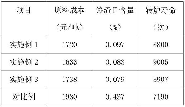 一种用于转炉炼钢的化渣剂及其使用方法与流程