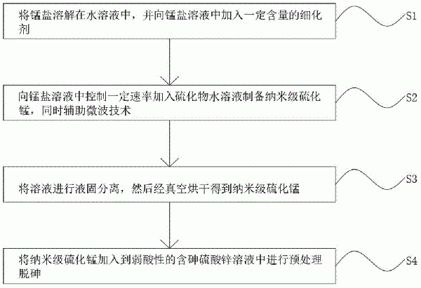 一种纳米级硫化锰的制备方法及其应用与流程