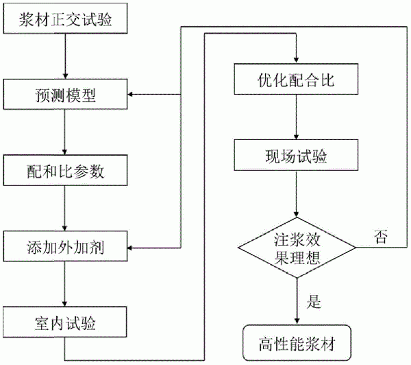 高性能盾构隧道同步注浆材料配合比的设计方法与流程