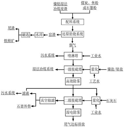 一种镍钴湿法冶炼废渣资源化的处理工艺的制作方法