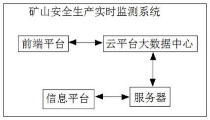 一种基于大数据的矿山安全生产实时监测方法和系统与流程