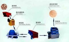 石打石制砂机/石料制砂生产线/建筑砂生产线cyn