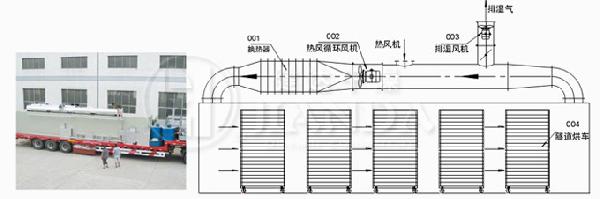 SD系列隧道式热风循环烘箱结构示意图