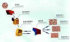 石料粉碎机/石料破碎机/公路石料破碎生产线cyn