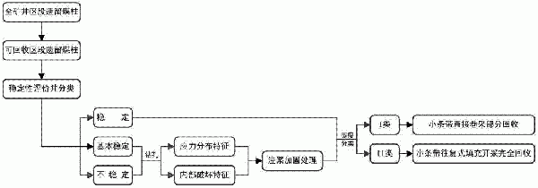 资源枯竭矿井区段遗留煤柱分类回收方法与流程