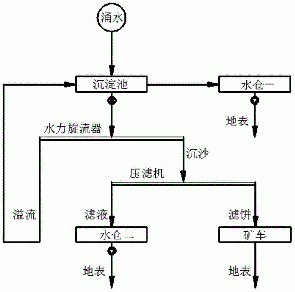 矿井沉淀池淤泥清理方法与流程