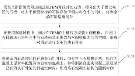 TBM石渣就地洞内利用的方法及装置与流程