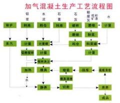 蒸压灰砂砖设备/加气混凝土成套设备/加气混凝土设备cyn