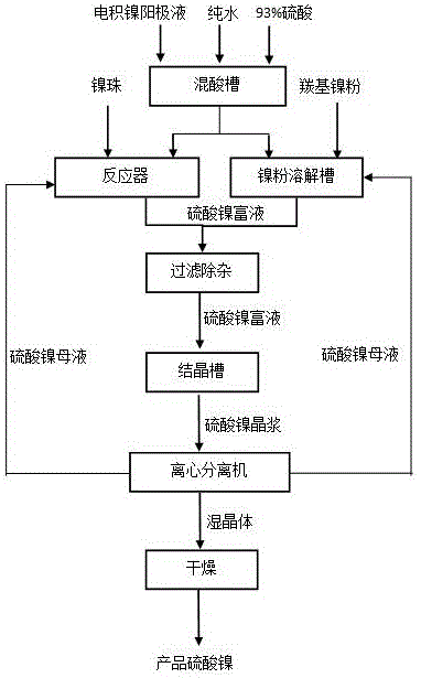 一种利用电积镍阳极液生产硫酸镍的方法与流程