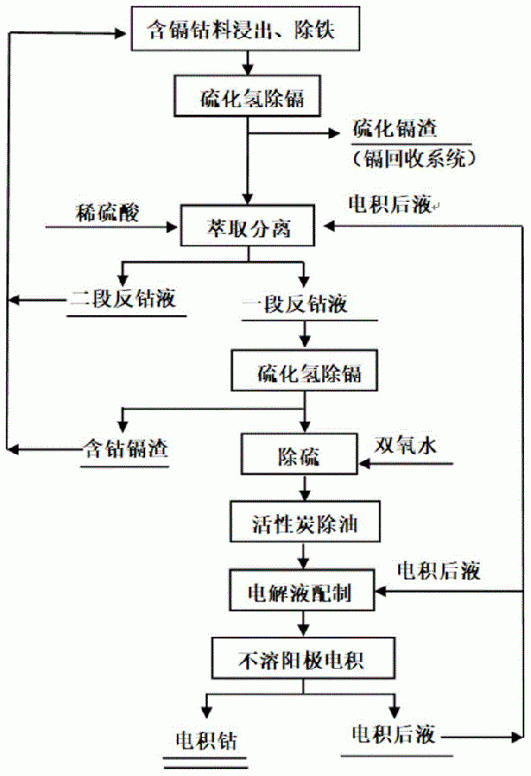 一种硫酸体系电积生产金属钴的方法与流程