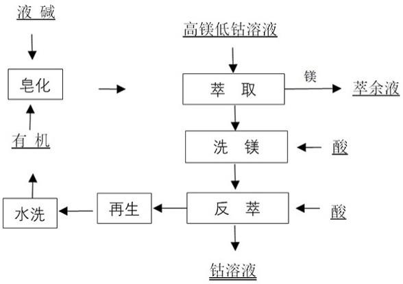 一种使用高镁低钴溶液除镁生产钴溶液的方法与流程