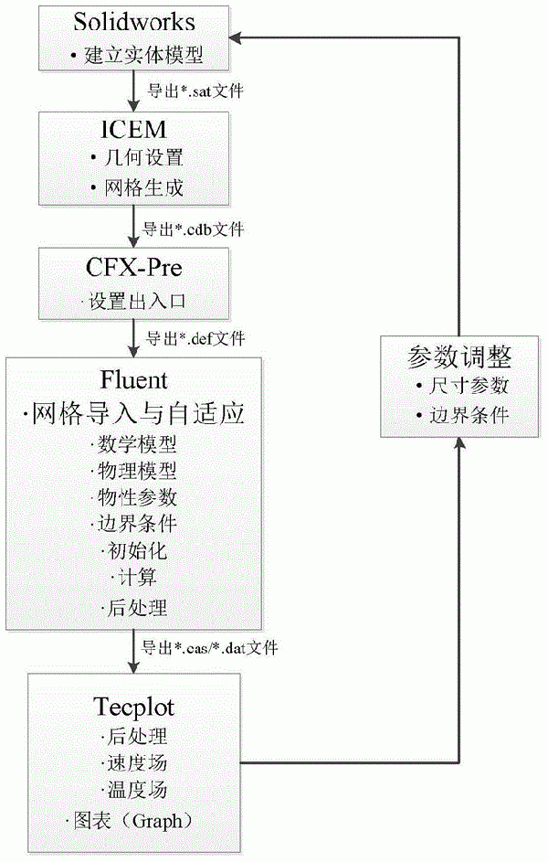 一种基于Fluent软件对旋流电解槽结构优化的方法与流程