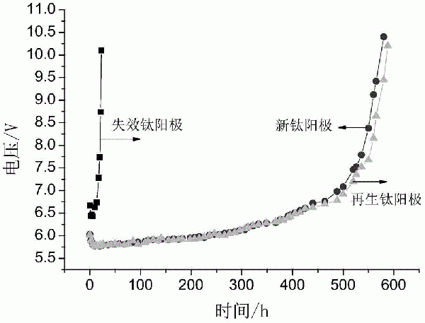 一种再生钛阳极及其制备方法与流程