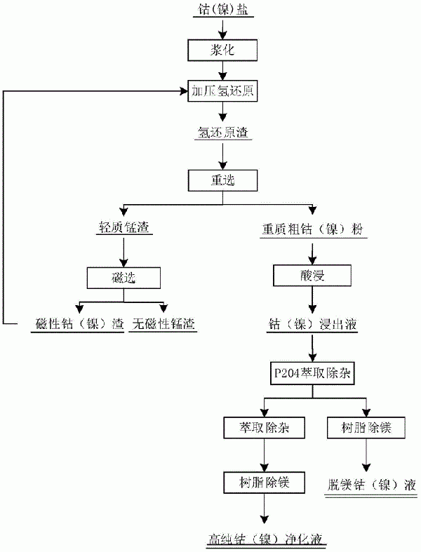 一种粗制钴/镍盐原料高效分离钴/镍镁锰的方法与流程