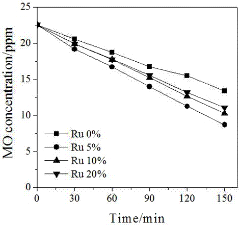 具有光电催化性能的Ru掺杂钛基二氧化锡电极的制作方法